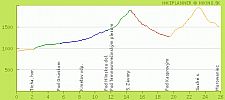 Deň 1 - Výškový profil trasy (Podbanské – Schronisko Murowaniec): <br/> (prevzate z www.hiking.sk)